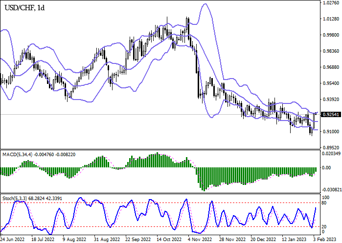 Technical analysis for USD/CHF